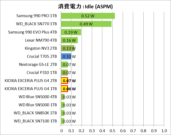 KIOXIA EXCERIA PLUS G4 1TB and 2TB_Power_14_Idle-aspm