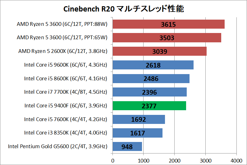 Core i5 9400F_rendering_cinebenchR20_multi