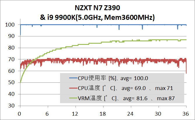 NZXT N7 Z390_OC Test_temp
