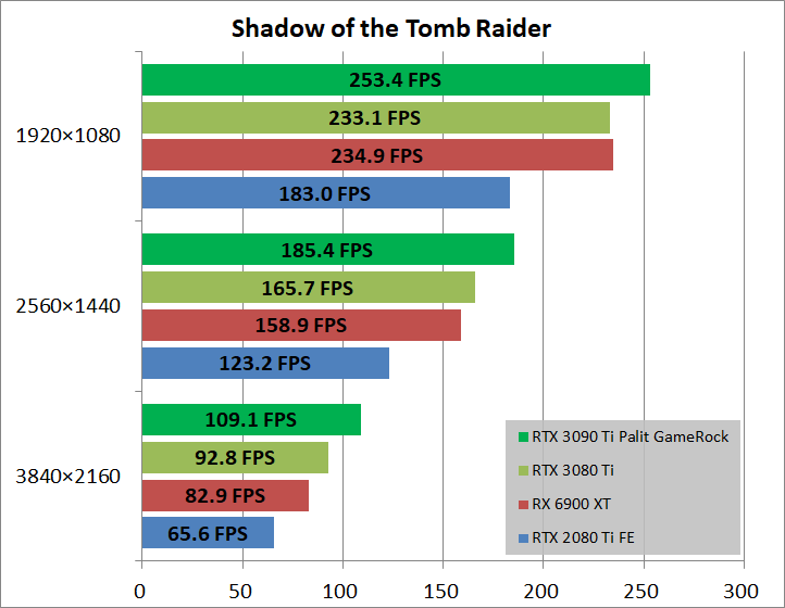 Palit GeForce RTX 3090 Ti GameRock OC_game_sottr