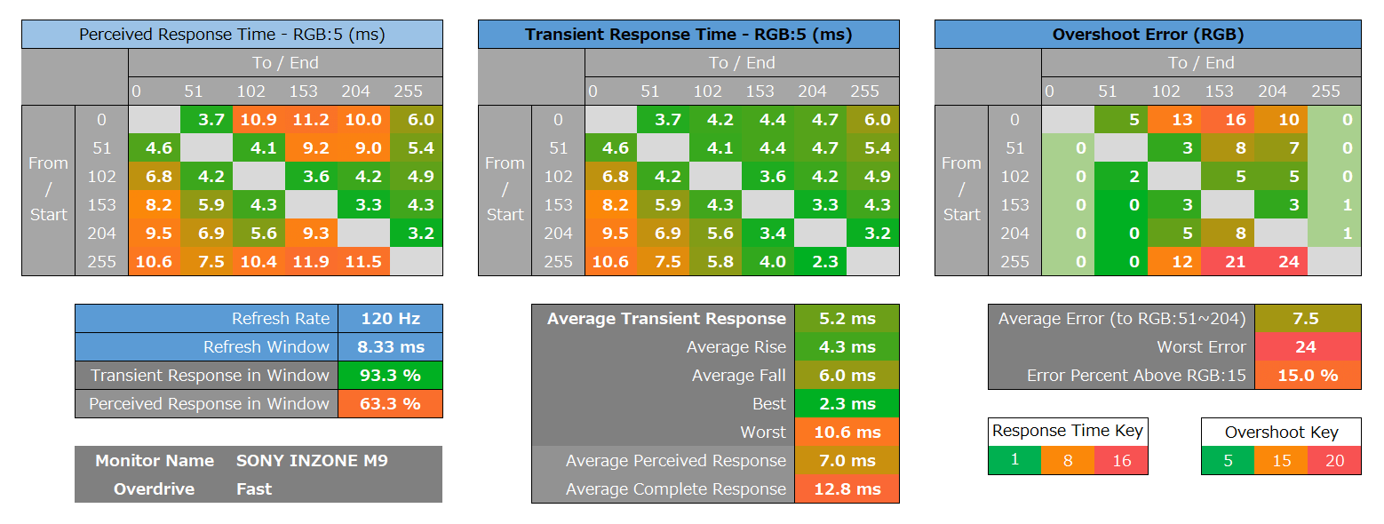 SONY INZONE M9_response_heatmap_120Hz_2