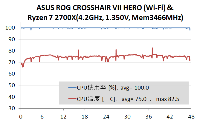 ASUS ROG CROSSHAIR VII HERO (Wi-Fi)_OC Test_stress