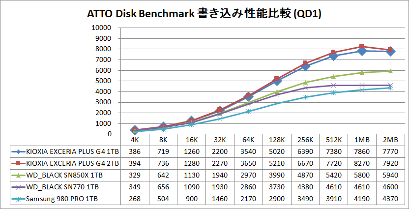 KIOXIA EXCERIA PLUS G4 1TB and 2TB_ATTO_QD1_write