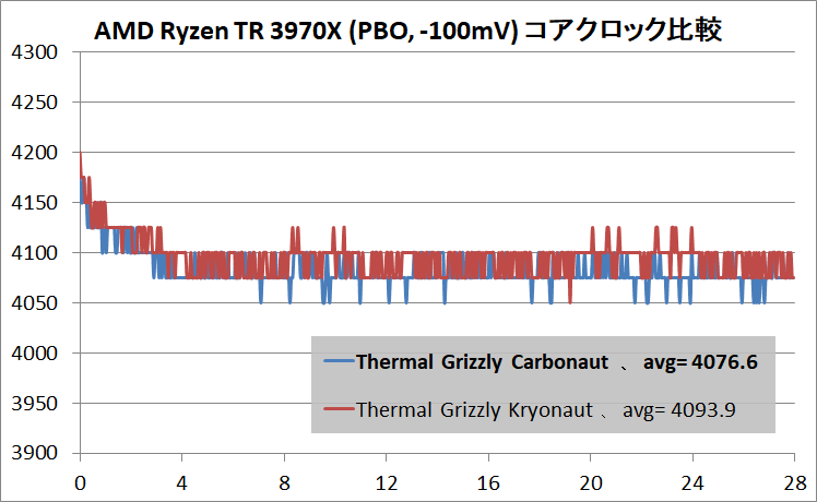 Thermal Grizzly Carbonaut_Ryzen Threadripper 3970X_PBO_clock