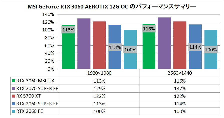 MSI GeForce RTX 3060 AERO ITX 12G OC_pefsum