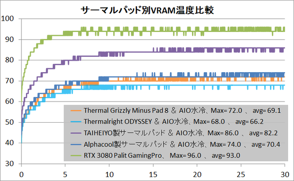 Thermalpad Comparison_RTX 3080 AIO Water_temp_1_VRAM
