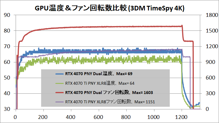 PNY GeForce RTX 4070 12GB VERTO Dual Fan_temp_1