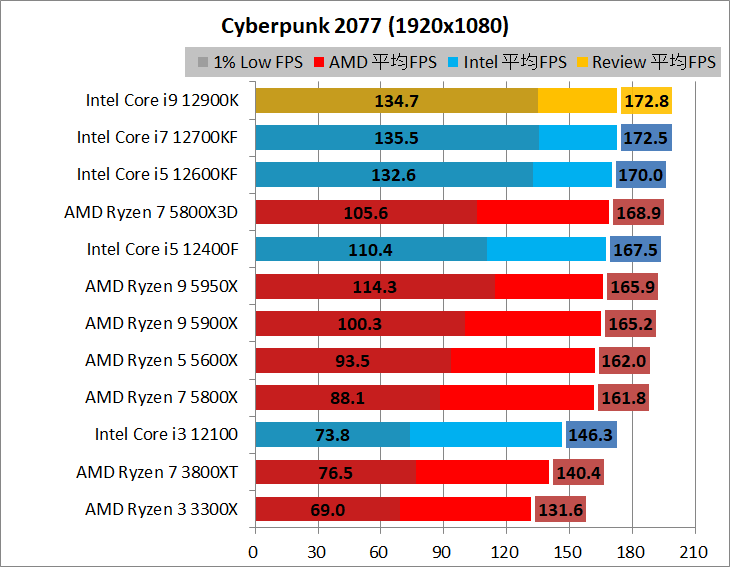 Intel Core i9 12900K_game_2_1920_02_cyber