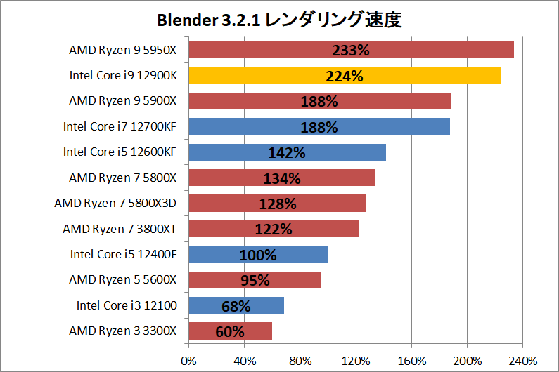 Intel Core i9 12900K_rendering_2_blender