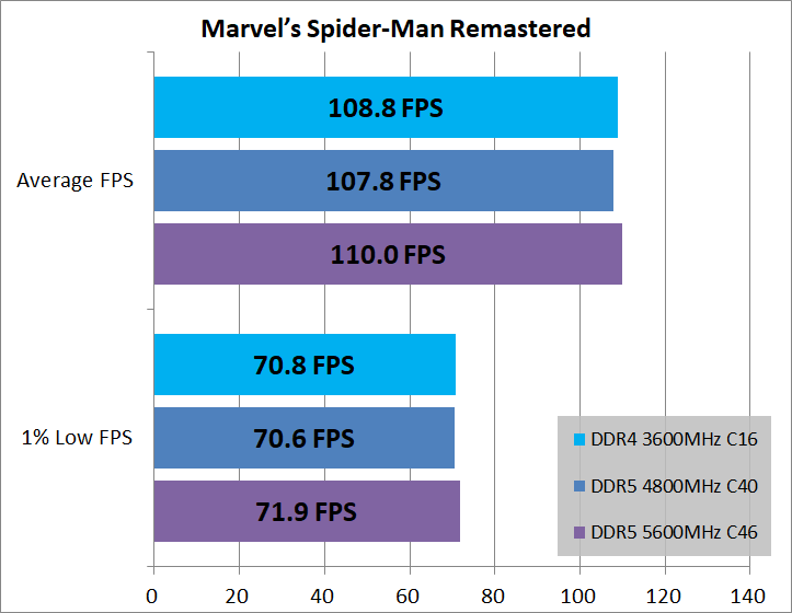 DDR5-vs-DDR4_game_1_3840_4_spider
