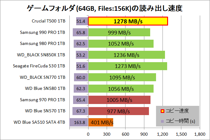 Crucial T500 1TB_copy_5_game-rnd_read