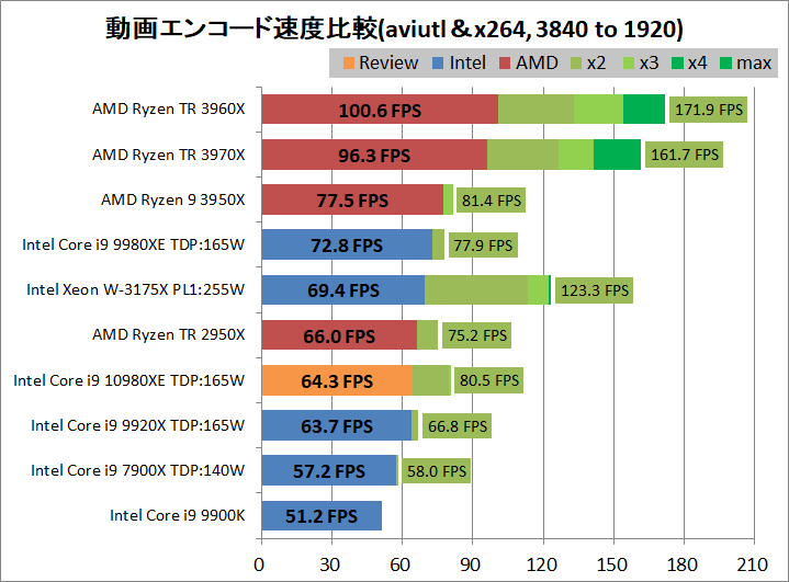 Intel Core i9 10980XE_encode_aviutl_x264_3840-1920