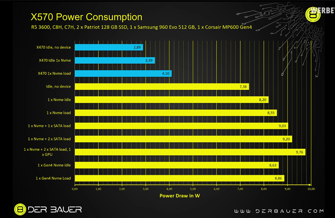 X570 Chipset_Power-consumption