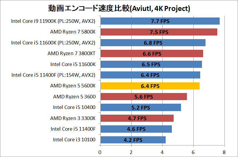 AMD Ryzen 5 5600X_encode_5_aviutl_x264_3840-Project