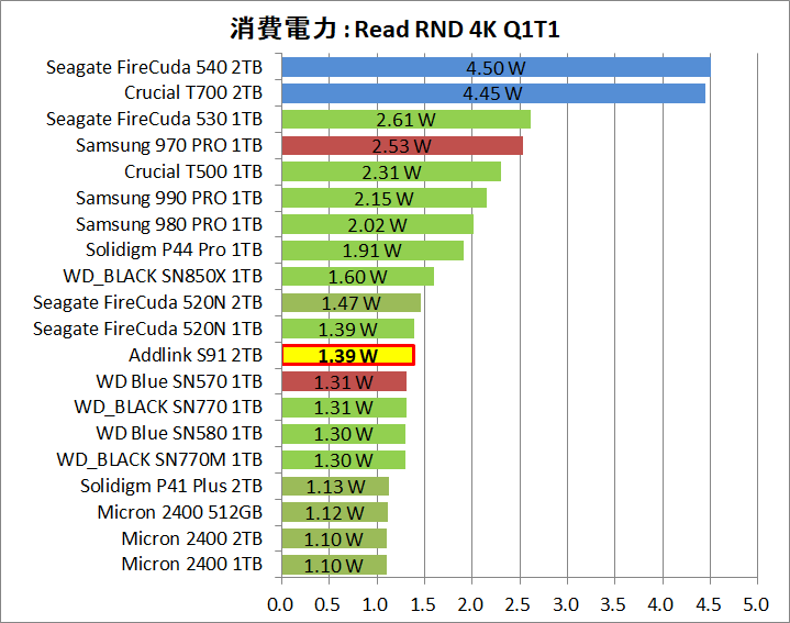 Addlink S91 2TB_Power_4_Read_4