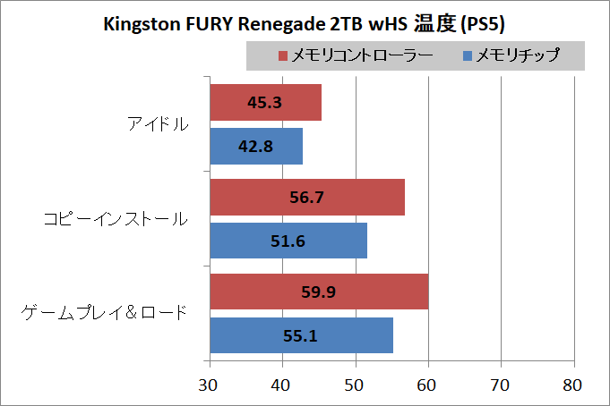 Kingston FURY Renegade 2TB wHS temp