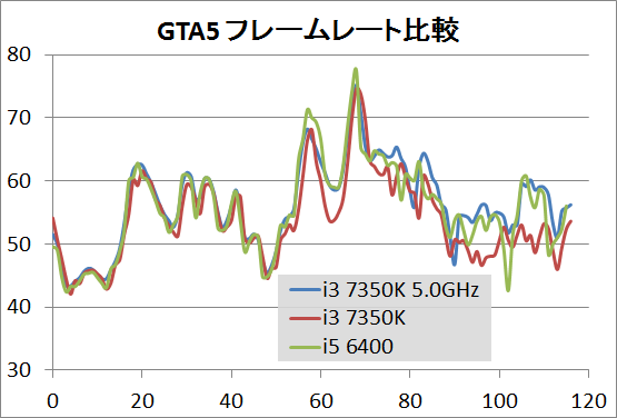 i3 7350K 5GHz_game_gta5