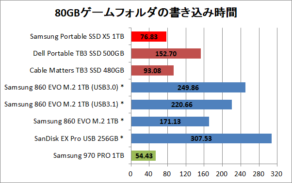 Samsung Portable SSD X5 1TB_copy_game_write