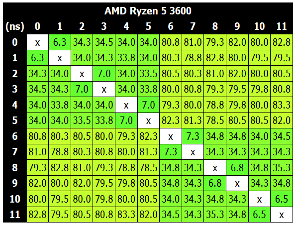 AMD Ryzen 5 3600_latency-heatmap