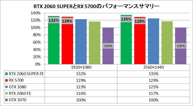 RTX 2060 SUPER_RX 5700_pefsum