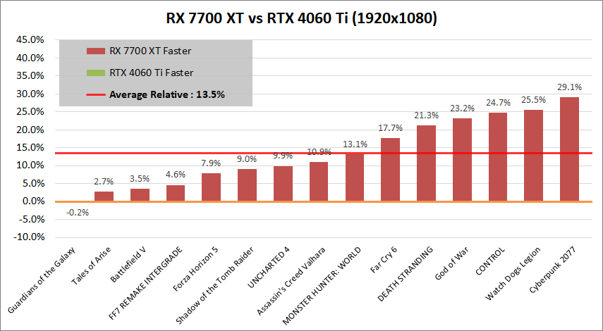 Radeon RX 7700 XT_vs_RTX4060Ti_1080p