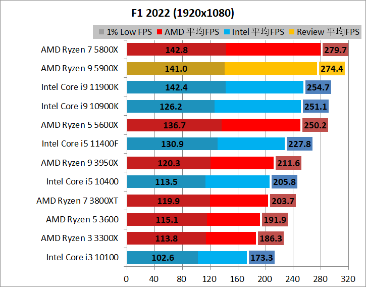 AMD Ryzen 9 5900X_game_2_1920_03_f1