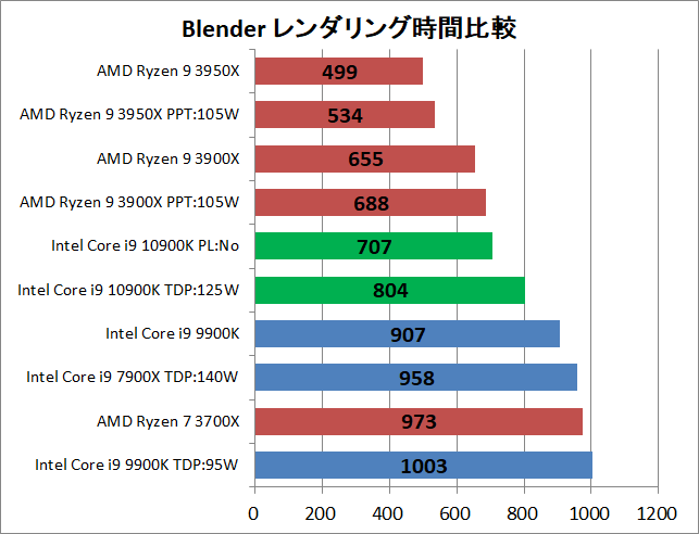Intel Core i9 10900K_rendering_blender_1_time