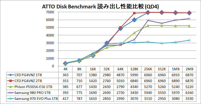 CFD PG4VNZ 1TB_ATTO_QD4_read