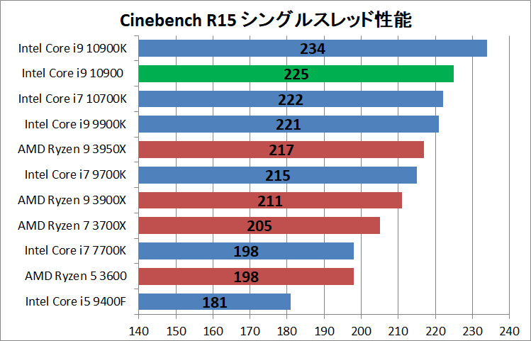 Intel Core i9 10900_rendering_cine_r15_single