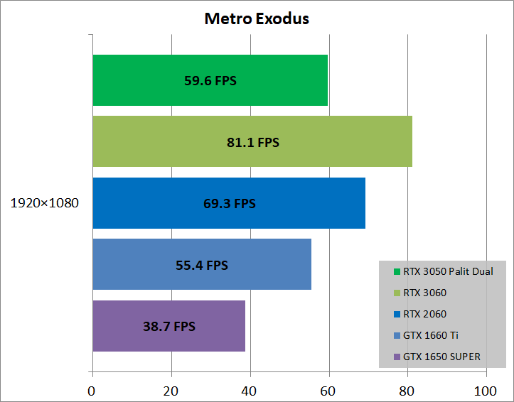 Palit GeForce RTX 3050 Dual OC_game_metro