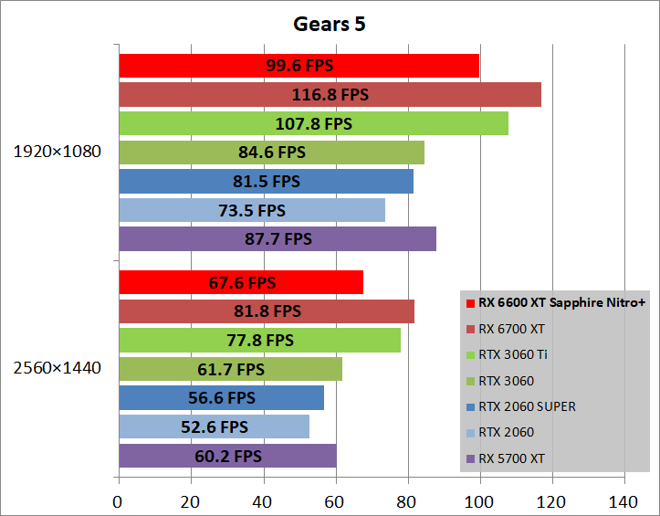 SAPPHIRE NITRO+ AMD Radeon RX 6600 XT_game_gears5