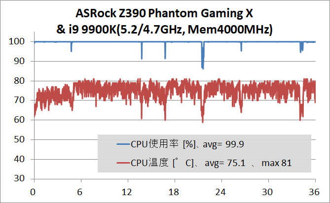 ASRock Z390 Phantom Gaming X_OC Test_stress