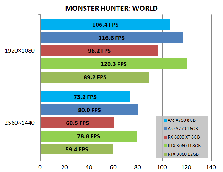 Intel Arc A750 8GB Limited Edition_game_mhw