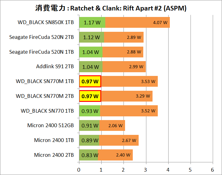 WD_BLACK SN770M 1TB_Power_Game_2_RaC_2