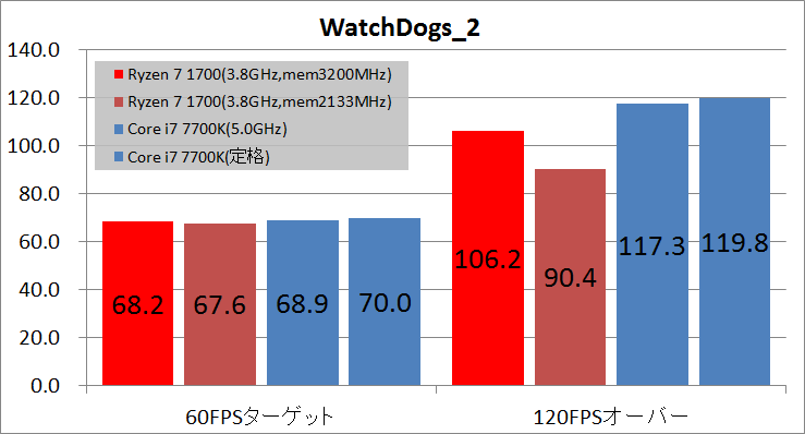 Ryzen 7 1700 memory oc_fps_wd2
