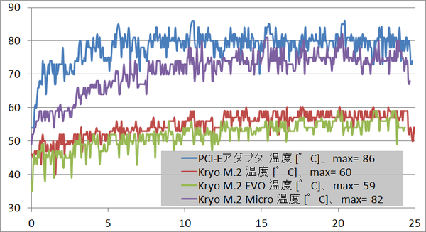 Temp_KryoM2_evo_micro