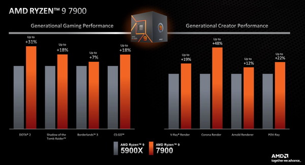 AMD Ryzen 9 7900_performance