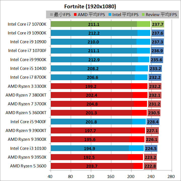 Intel Core i7 10700K_game_3_br240hz_fn