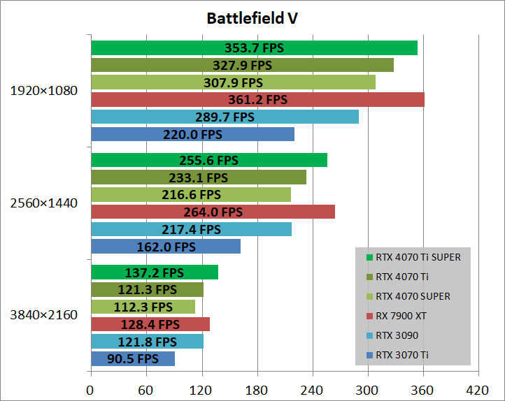 MSI GeForce RTX 4070 Ti SUPER 16G GAMING X SLIM_game_bfv