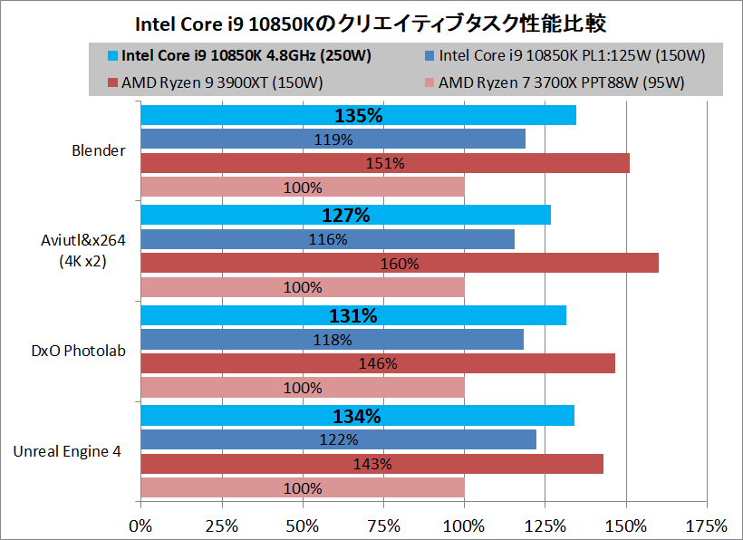 Intel Core i9 10850K_creative-performance_vs-AMD