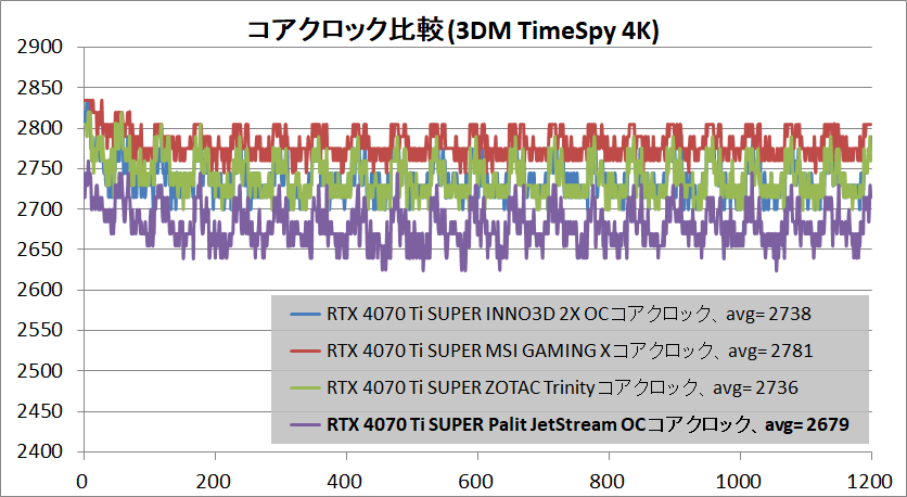Palit GeForce RTX 4070 Ti SUPER JetStream OC_clock