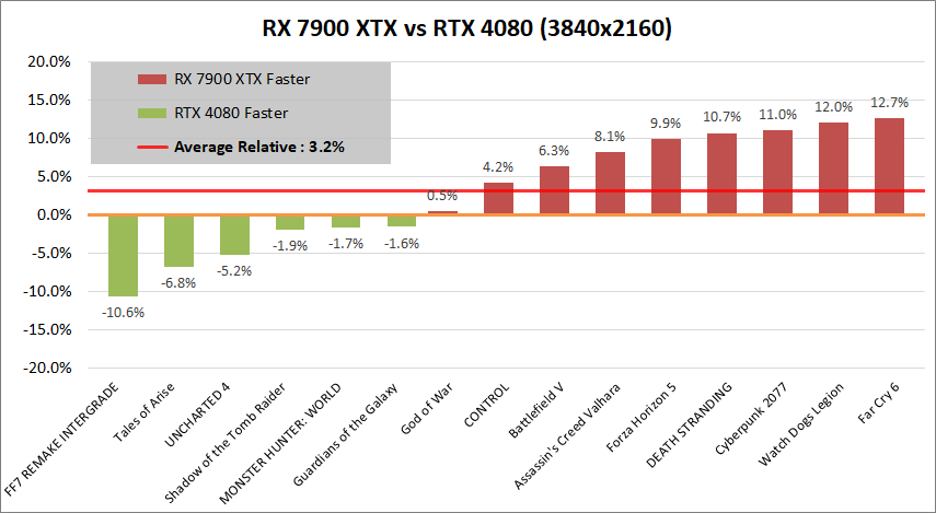 Radeon RX 7900 XTX_vs_RTX4080_2160p
