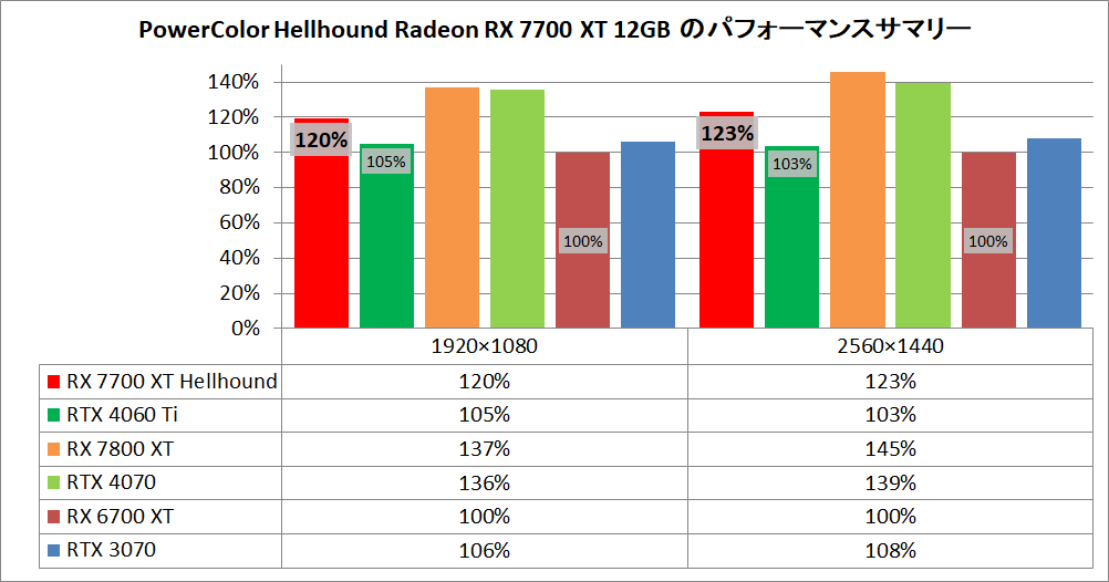 PowerColor Hellhound Radeon RX 7700 XT_pefsum