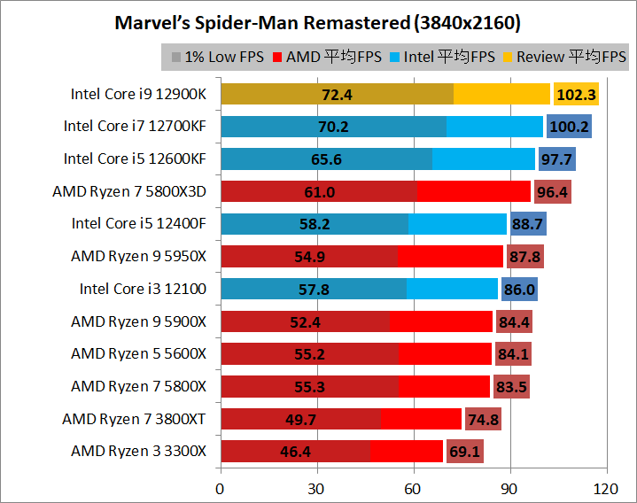 Intel Core i9 12900K_game_1_3840_4_spider