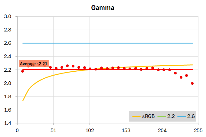 ASUS ROG Swift OLED PG27AQDM_calibration_color_perf_1-1_gamma