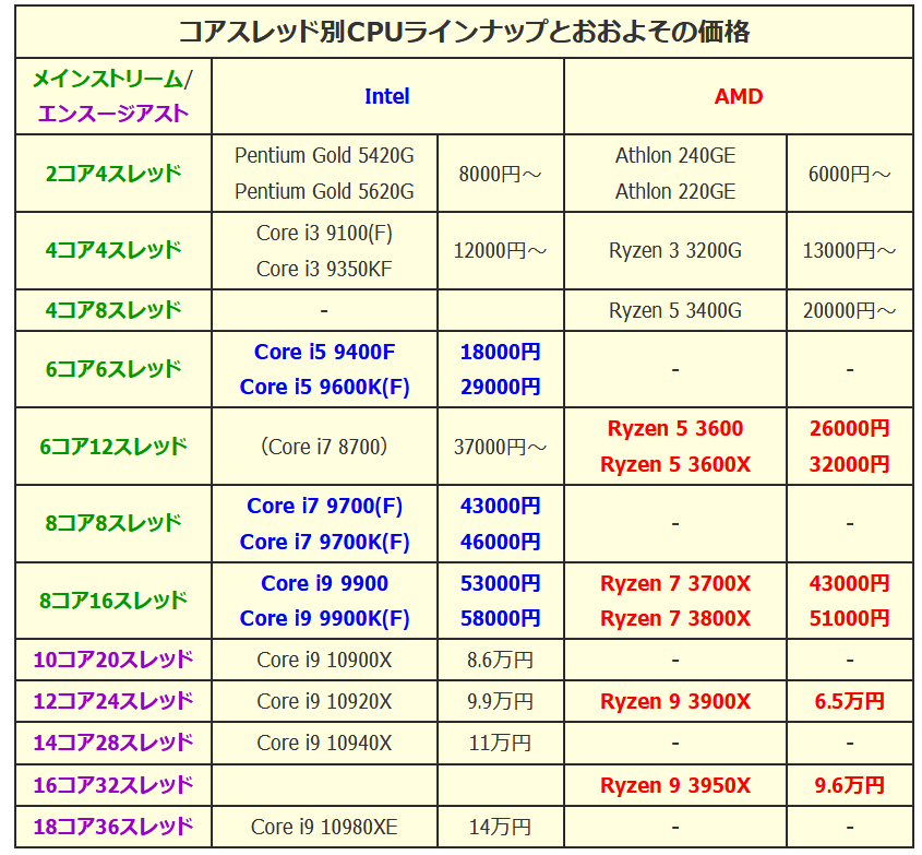 Ryzen 3rd_perf_p_cost