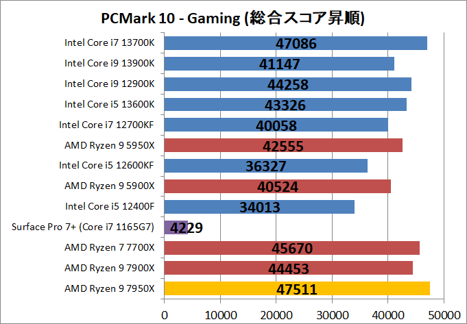 AMD Ryzen 9 7950X_bench_PCM10_5
