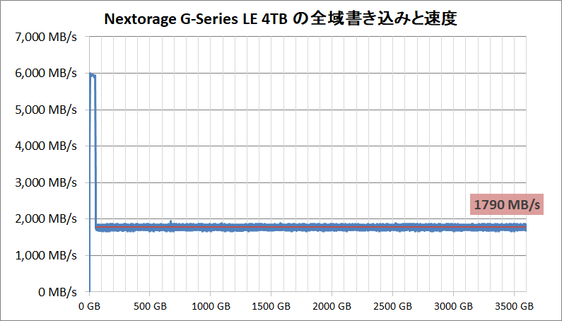 Nextorage G-Series LE 4TB_SLC Cache_writing-all