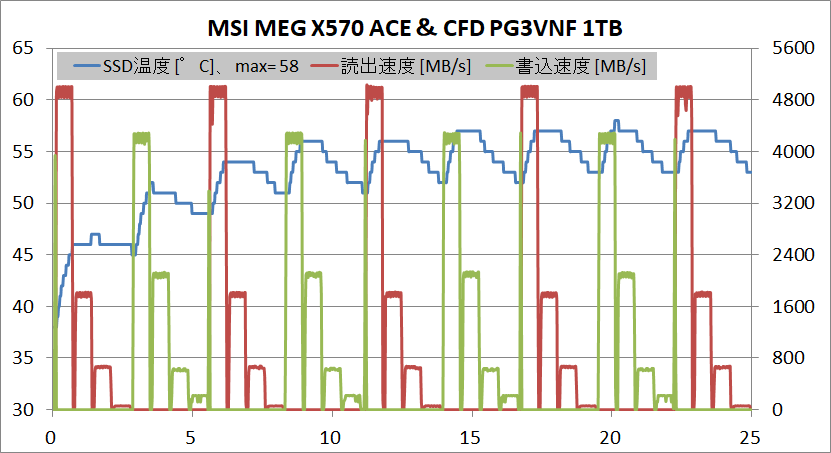 CFD PG3VNF 1TB_temp-test_MSI MEG X570 ACE
