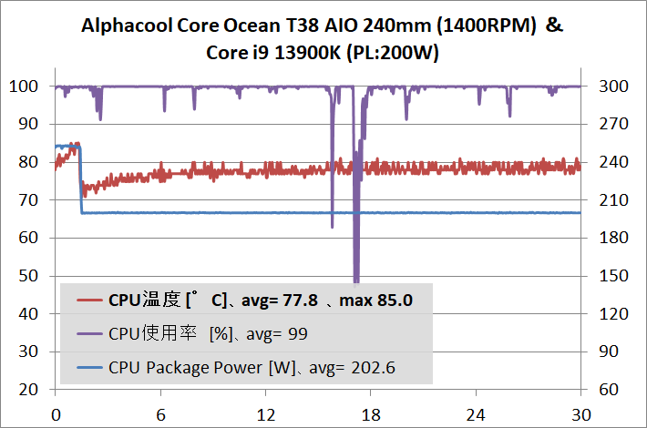 Alphacool Core Ocean T38 AIO 240mm_temp_Core i9 13900K_200W_1